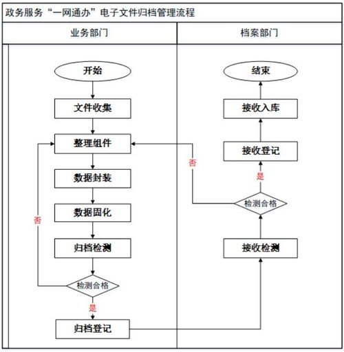 政務服務一網通辦中的電子文件歸檔管理與信息系統集成技術規范解析